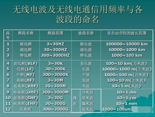 玩對(duì)講機(jī)，業(yè)余無(wú)線電常用的幾個(gè)頻段你知道幾個(gè)？