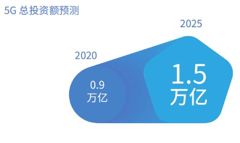 信通院：2020年，5G總投資額將達0.9萬億元