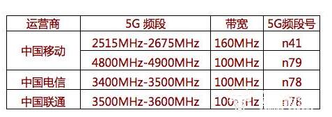 5G不能用N79頻段言論狹隘 對(duì)市面5G手機(jī)體驗(yàn)毫無影響